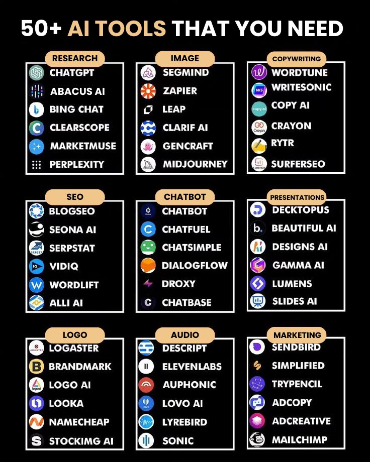 50+ AI TOOLS YOU NEED TO KNOW:

0. AI Agent
deepagent.abacus.ai

1. Ideas

- YOU
- Claude
- ChatGPT
- Perplexity
- Bing Chat

2. Presentation

- Prezi
- Pitch
- PopAi
- Slides AI
- Slidebean

3. Website

- Dora
- Wegic
- 10Web
- Framer
- Durable

4. Writing

- Rytr
- Jasper
-
