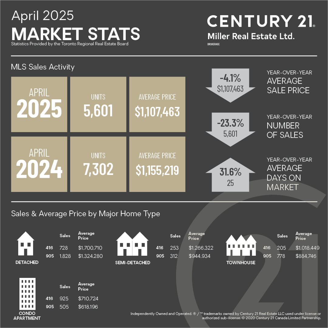Here are the monthly market stats for April 2025 📈🏘️

#realestate #realtor #century21 #oakvillerealestate #oakville #trreb #marketwatch