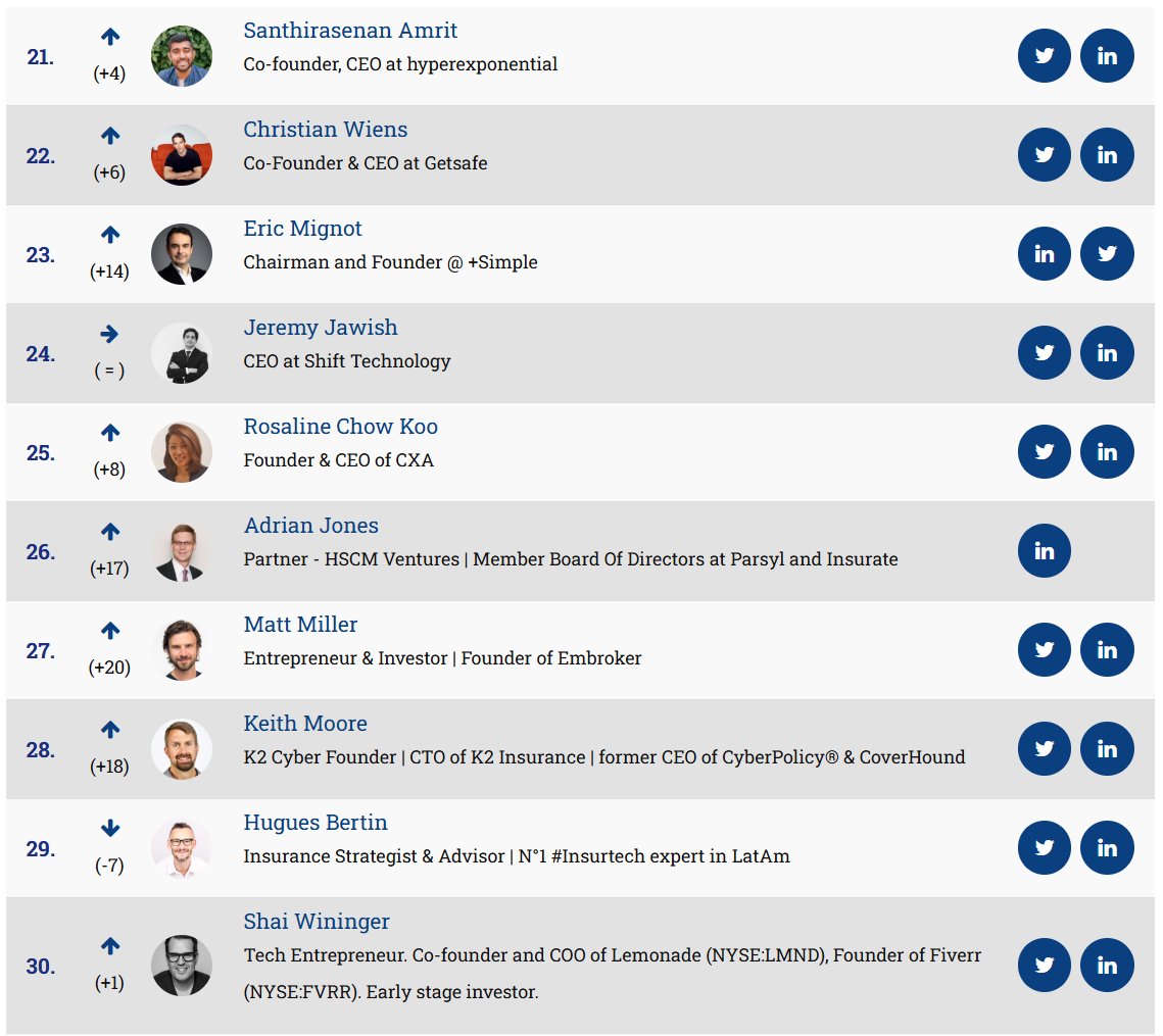 Insurtechnews (@insurtechnews) on Twitter photo The #50insurtech list of online influencers for March is out now!
Check the complete top here: insurtechnews.com/influencers
#insurance #insurtech
Congrats <a href="/amrit_hx/">Amrit Santhirasenan</a> <a href="/c_wiens/">Christian Wiens</a> <a href="/MignotEric/">Eric Mignot</a> <a href="/jawishj/">Jeremy Jawish</a> <a href="/RozChowKoo/">Rosaline Koo</a> <a href="/matlasmiller/">Matt Miller</a> <a href="/M00RE/">Keith Moore</a> <a href="/hugues_bertin/">hugues bertin</a> <a href="/shai_wininger/">Shai Wininger</a> The #50insurtech list of online influencers for March is out now!
Check the complete top here: insurtechnews.com/influencers
#insurance #insurtech
Congrats <a href="/amrit_hx/">Amrit Santhirasenan</a> <a href="/c_wiens/">Christian Wiens</a> <a href="/MignotEric/">Eric Mignot</a> <a href="/jawishj/">Jeremy Jawish</a> <a href="/RozChowKoo/">Rosaline Koo</a> <a href="/matlasmiller/">Matt Miller</a> <a href="/M00RE/">Keith Moore</a> <a href="/hugues_bertin/">hugues bertin</a> <a href="/shai_wininger/">Shai Wininger</a>