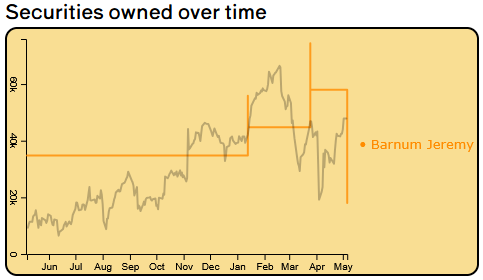 InsiderPeek's tweet photo. $JPM CFO Barnum Jeremy sold 40k shares for $10 millions (ownership down 68.95%)
https://t.co/XDCBHIHgsA https://t.co/QsI2jEePlQ
