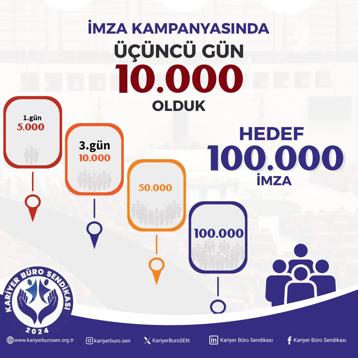 TBMM Dilekçe Komisyonu’na sunulan D28-18570 sayılı imzaya açık dilekçe, kariyer meslek mensuplarının sesini duyurmak için önemli bir adım olmuştur. 

100.000 imza hedefiyle yola çıkılan kampanyada, üçüncü günde 10.000 imza aşılarak büyük bir destek toplanmıştır.

#KariyerBuroSen