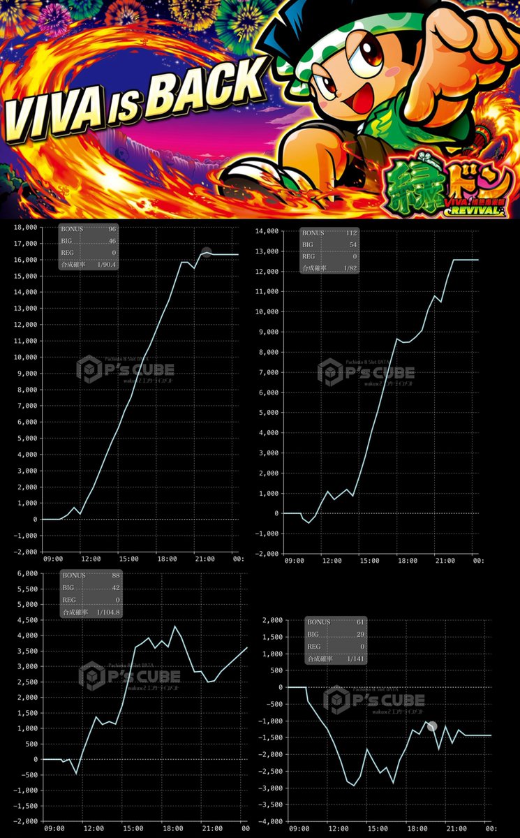 こちら緑ドン初日の全6濃厚データです（すごい） □データ ・平均差枚