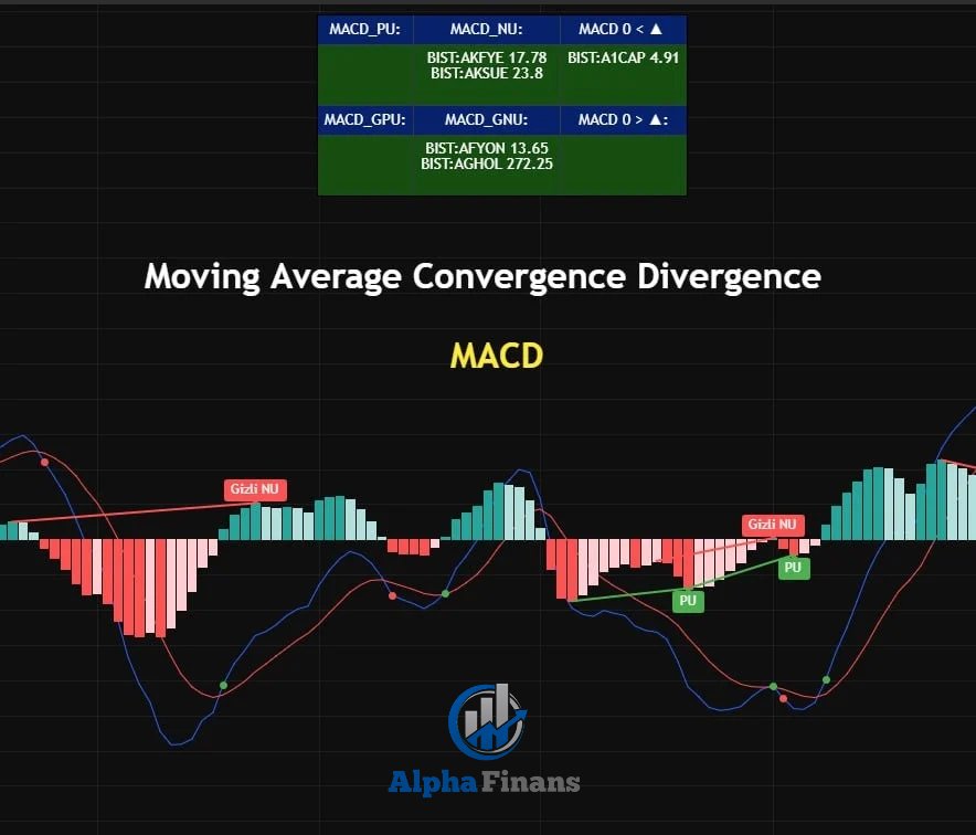 alphafinansdata's tweet image. 🚀 MACD ile Kazancınızı Artırın: Teknik Analizin Gücü Parmaklarınızın Ucunda! 💰

MACD Nedir? Kim Tarafından Geliştirildi?

Sinyaller, Uyumsuzluklar ve Daha Fazlası Bu Flood’da!

Bu göstergeyle trendleri yakalayın fırsatları kaçırmayın!

Sonuna kadar oku hediyeni almayı unutma!🎁