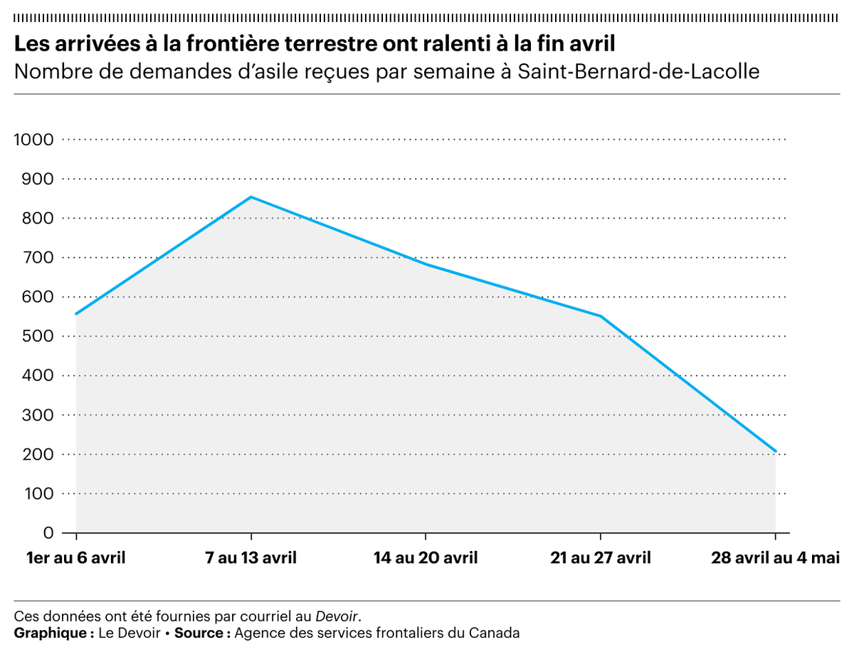 Demandeurs d'asile à la frontière terrestre: avril au plus haut depuis Roxham (mars 2023), mais un certain ralentissement se voit dans les deux dernières semaines. ledevoir.com/societe/876862…