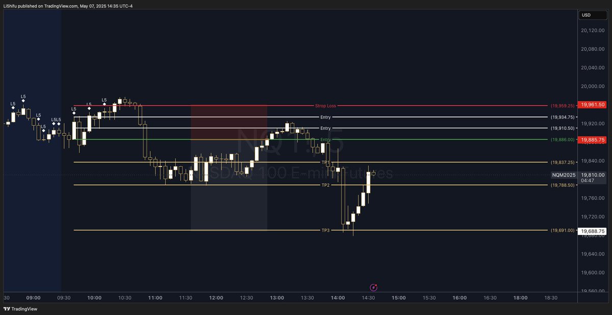 It's almost unreal how this setup is playing out every single day on $NQ. With such precision!