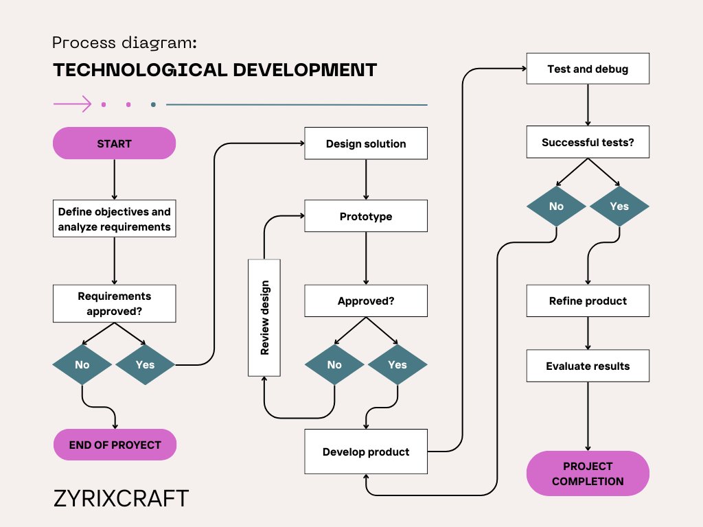 zyrixcraft's tweet image. 🔧 How we build smart tech at #ZyrixCraft →
Here’s our full development loop in one graphic 🧵
From discovery to debugging — we don’t skip steps, we optimize them.
📌 Save this if you’re building smarter or visit: zyrixcraft.in
#TechWorkflow #Startups #Design #DevLoop