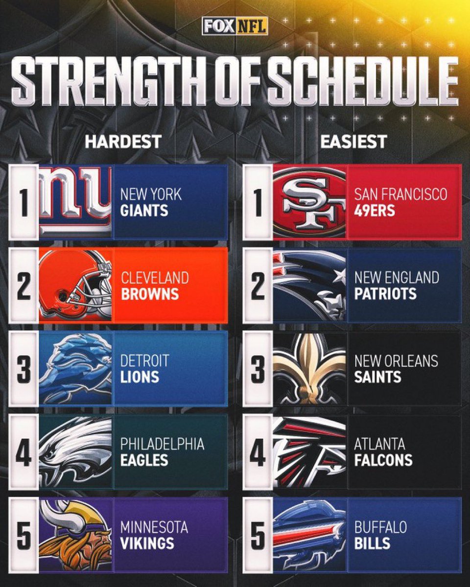VikingzFanPage (@vikingzfanpage) on Twitter photo The #Vikings head into 2025 with the 5th hardest schedule in the NFL, according to <a href="/SharpFootball/">Warren Sharp</a>. The #Vikings head into 2025 with the 5th hardest schedule in the NFL, according to <a href="/SharpFootball/">Warren Sharp</a>.