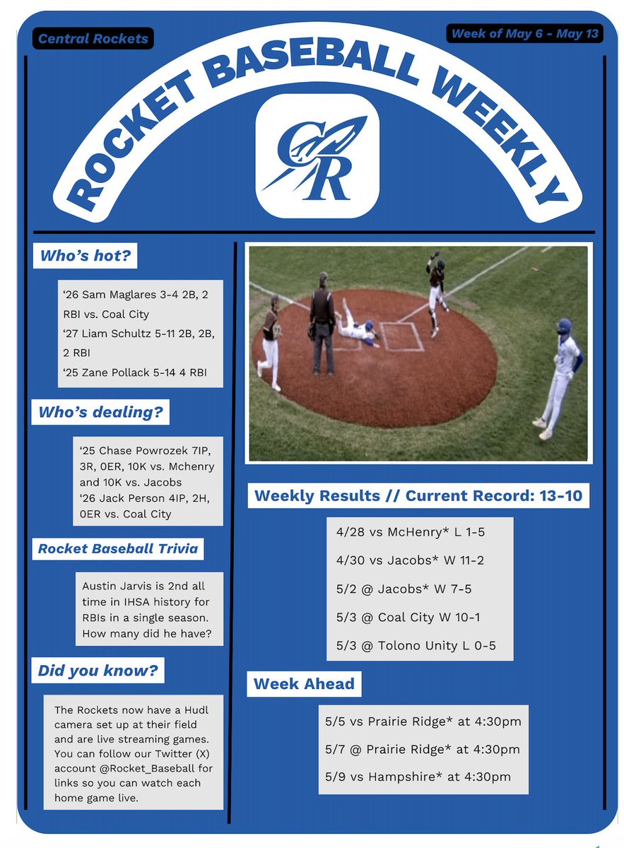 Central Rockets - Baseball (@rocket_baseball) on Twitter photo This week's RBW.  If you know an alumni who would like to receive this in their inbox, please have them fill out this form ~~~> docs.google.com/forms/d/e/1FAI… This week's RBW.  If you know an alumni who would like to receive this in their inbox, please have them fill out this form ~~~> docs.google.com/forms/d/e/1FAI…