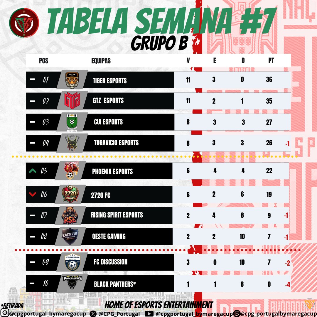 💫 𝙏𝙖𝙗𝙚𝙡𝙖 𝙨𝙚𝙢𝙖𝙣𝙖 #7 | 𝙏𝟱 

👀 Habemos P̶a̶p̶a̶ novidades 
<a href="/LecaFCEsports/">Leça FC Esports</a> <a href="/team7esports__/">Team7 E-Sports</a>
<a href="/GTZEsports/">GTZ Esports</a> <a href="/tigeresportspt/">Tiger eSports</a>
São as primeiras equipas garantirem presença na fase ouro 

🔥 Faltam 4 jogos, 12 pontos e 4 vagas