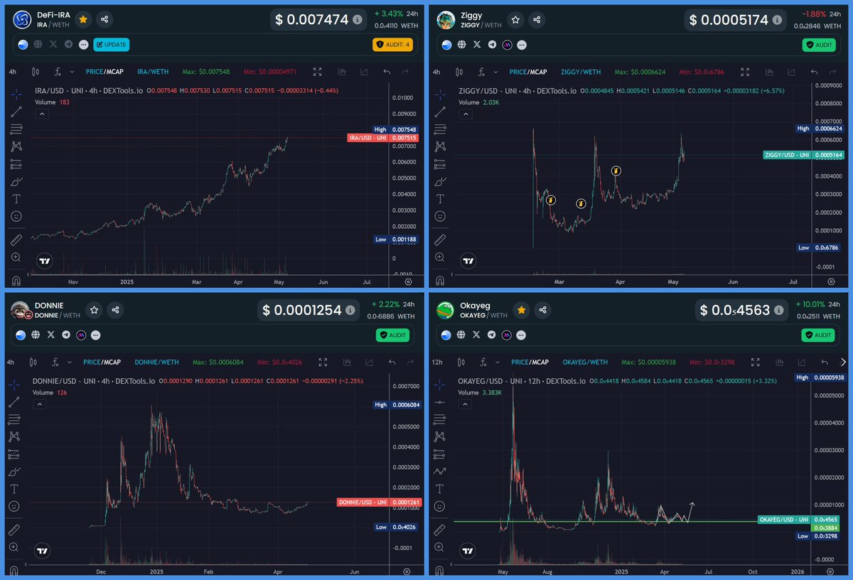 10 Bullish &amp; Promising Projects on <a href="/Base/">Base</a> 📈

🔹1.64M $IRA - bullish chart
🔹514K $ZIGGY - bullish chart
🔹225K $OKAYEG - perfeggt reversal cooking 
🔹29M $DOGINME - bullish longterm hold
🔹1,0M $LAY - bullish AI ecosystem
🔹955K $BARIO - solid GameFi gem, early
🔹125K $DONNIE -