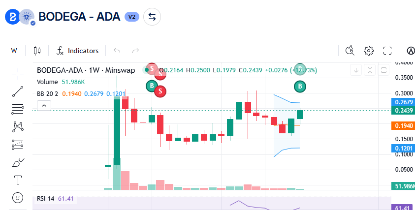 Kidap9400's tweet photo. Very bullish #CNT at the moment. $Bodega by @BodegaCardano  is going to surprise everyone including the whole Cardano community.  #microcapcoin

$btc $eth $sol $ada $xrp $sui $doge #crypto #fedcut #bullrun https://t.co/GfsjpzIcWC