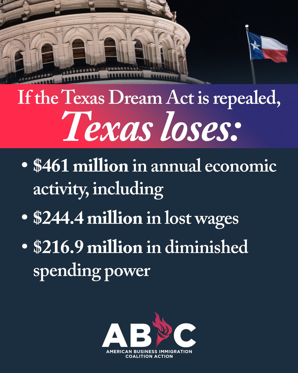 ABICaction's tweet image. BREAKING: TX Senate Committee on Education voted 9–2 to advance the repeal of the Texas Dream Act(SB1798). Since 2001, TX Dreamers have paid in-state tuition, repealing would risk economic losses and the futures of thousands of Texas students. More: ow.ly/zq1q50VONnG