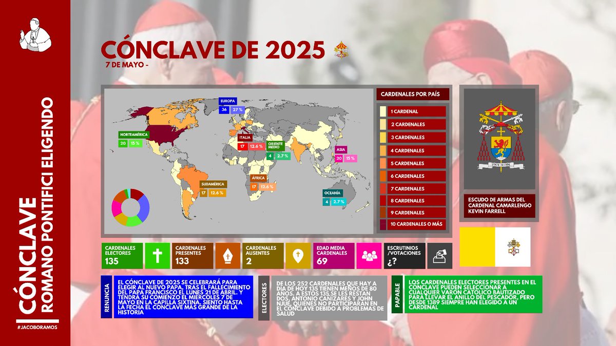 1️⃣|🇻🇦✝️🇪🇸 Cuando hablamos de #Cónclave lo primero que se nos viene a la cabeza es la elección del Obispo de Roma, en consecuencia del Papa y soberano de la #CiudadDelVaticano. Olvidemos la etimología de la palabra conclave, en esencia "Con llave" recordando la necesidad de