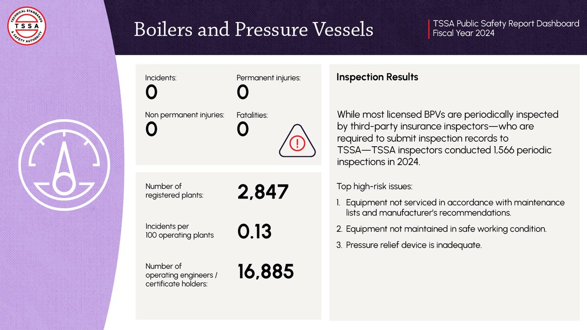 Boilers and pressure vessels play a vital role in keeping Ontario’s workplaces and homes warm and powered — but only when they operate safely.

While the incident rate remains low at 0.13 per 100 authorized devices, TSSA’s periodic inspections show that maintenance continues to