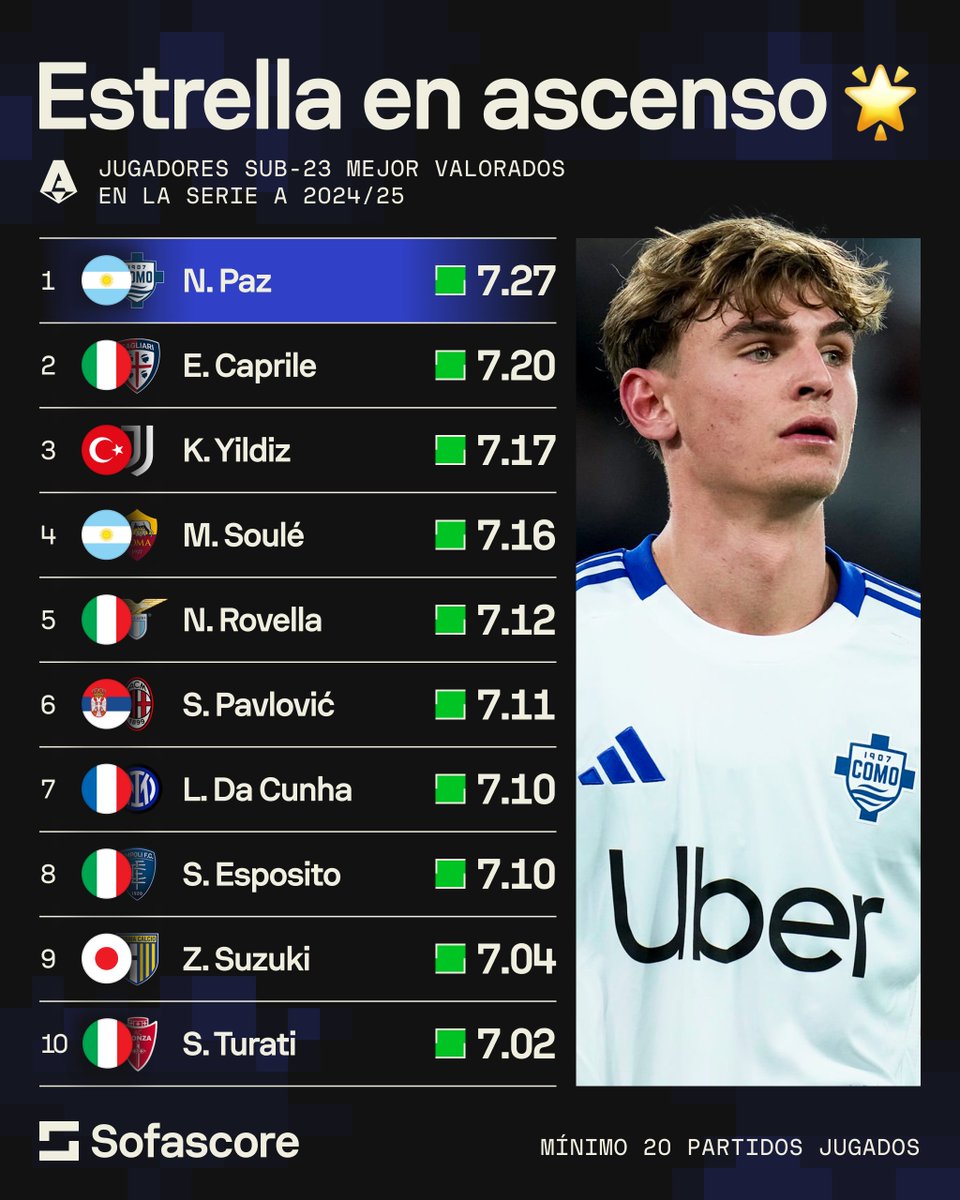 💎 ¡Nivel de sobra! En una temporada en la que suma 6 goles y 6 asistencias, 🇦🇷 Nico Paz se ubica como el jugador sub-23 mejor valorado en la Serie A.