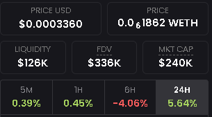 TheDojiETH's tweet photo. Market cap update 🐕📊
$BYTE's market cap now reflects $240K (adjusted circulating supply).
FDV remains steady at $335K.
Price holding strong at $0.0003356.
Transparency first. Let’s keep building.
#ByteOnBase #BASE https://t.co/OEPHkkcfkG