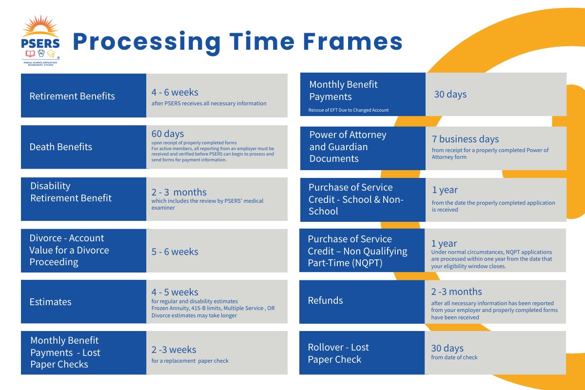Most retirement benefits are processed within 4 to 6 weeks after PSERS receives all of the following information:

• Properly completed application(s)
• Date of termination
• Your last salary and service as reported from your employer

Learn more: ow.ly/ocO250VJIM4