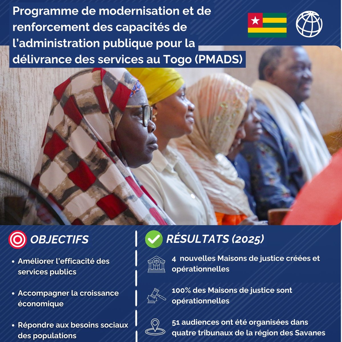 BM_Afrique's tweet photo. #Togo | Le gouvernement priorise la modernisation de l'administration publique. C'est dans cet objectif que le projet #PMADS, soutenu par la @Banquemondiale, vise à améliorer l'efficacité des services pour l'économie et répondre aux besoins des citoyens. https://t.co/6Cj3jlI7Xa