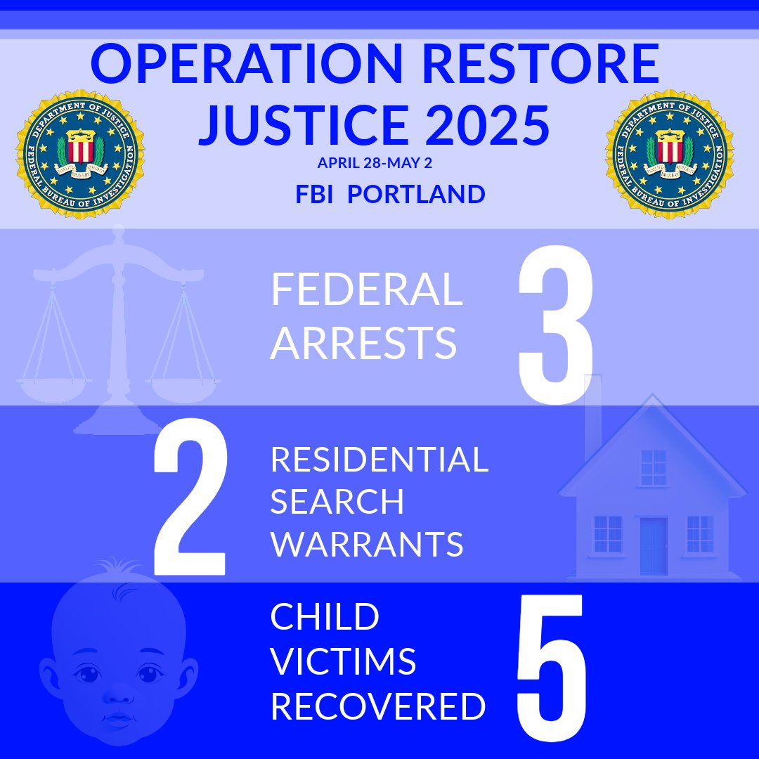 The results of Operation Restore Justice were announced today, a coordinated enforcement effort to identify, track, and arrest child sex predators. The nationwide crackdown was executed over five days by all 55 #FBI field offices, including #FBI Portland. ow.ly/u6St50VOM6a