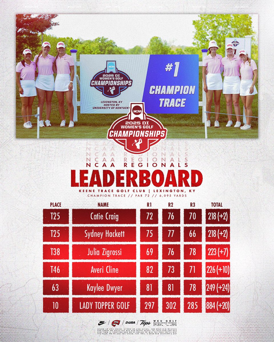 A historic, record-breaking season comes to a close at NCAA Regionals! ❤️

#GoTops