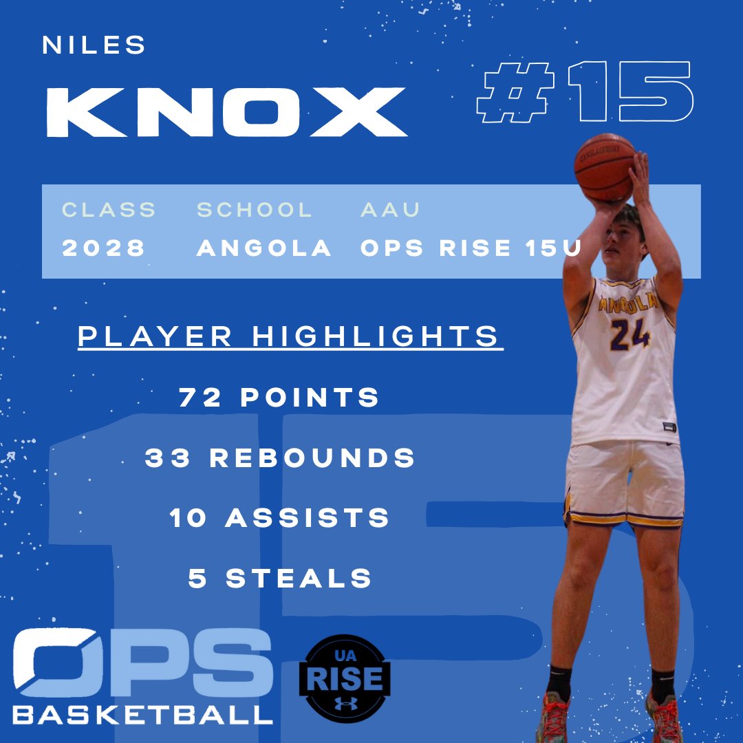 OPS Basketball (@opsbball) on Twitter photo Solid weekend for OPS 2028 Rise 15u at the @gymratsbasketball Run N Slam.
5-1 record in Super Pool and won the Silver Bracket Championship by 30 points!!
<a href="/Nilesknox_24/">Niles Knox</a> <a href="/Zen_is_ThatGuy/">Zen szaferski</a> <a href="/Braylon_McNiece/">Braylon McNiece</a> Solid weekend for OPS 2028 Rise 15u at the @gymratsbasketball Run N Slam.
5-1 record in Super Pool and won the Silver Bracket Championship by 30 points!!
<a href="/Nilesknox_24/">Niles Knox</a> <a href="/Zen_is_ThatGuy/">Zen szaferski</a> <a href="/Braylon_McNiece/">Braylon McNiece</a>