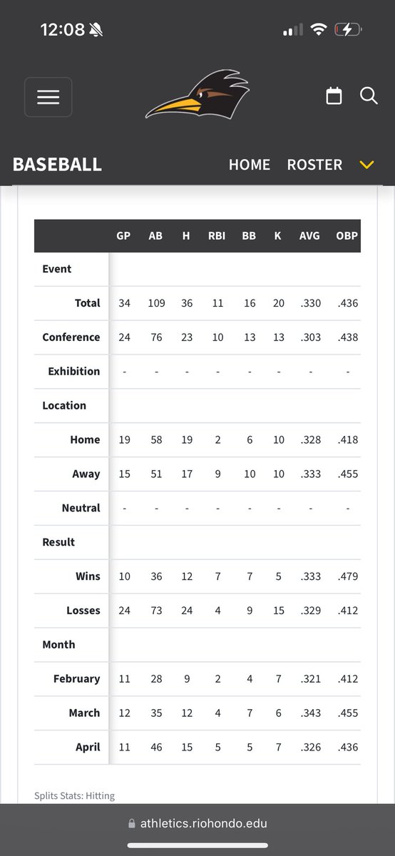 Finished the season batting 330 in 34 games 
<a href="/BUncommitted/">Baseball_Uncommitted</a> <a href="/PB_JUCO/">Prep Baseball JUCO</a>