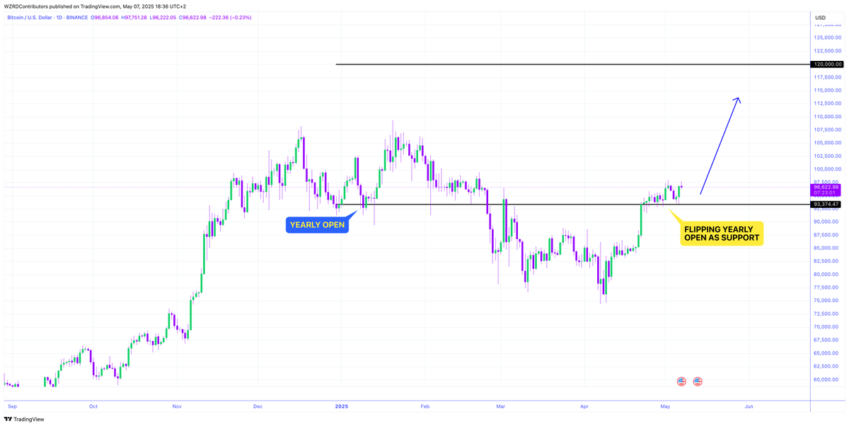 ⚠️ YEARLY OPEN 👀 

When resistance turns into support, isn’t that bullish? 

🔮 After reclaiming the yearly open $BTC has been bouncing above, a reversal here leads to a new All Time High 🚀

Patience Pays 🧘🏻