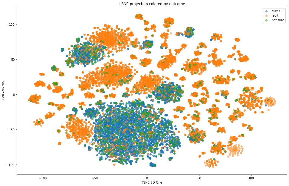 thegautam's tweet image. Here’s a plot of embeddings by new cluster patterns observed during a card testing (CT) attack on a business.