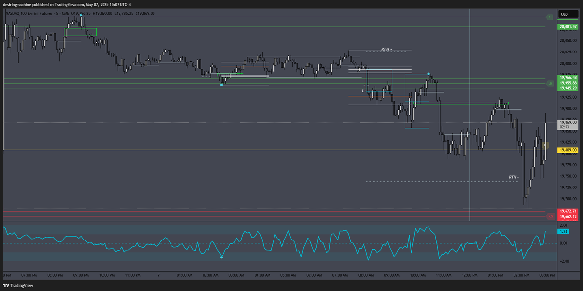 desiringmachine's tweet photo. $NQ 05/07/25
#SDZones + #ElasticVolTTension
#DWMSD #DWMAVGHL #NQStats
#HourRetracement #ALN #NoonCurve #IBB #RTH #GB https://t.co/Rt2WeeuwoM