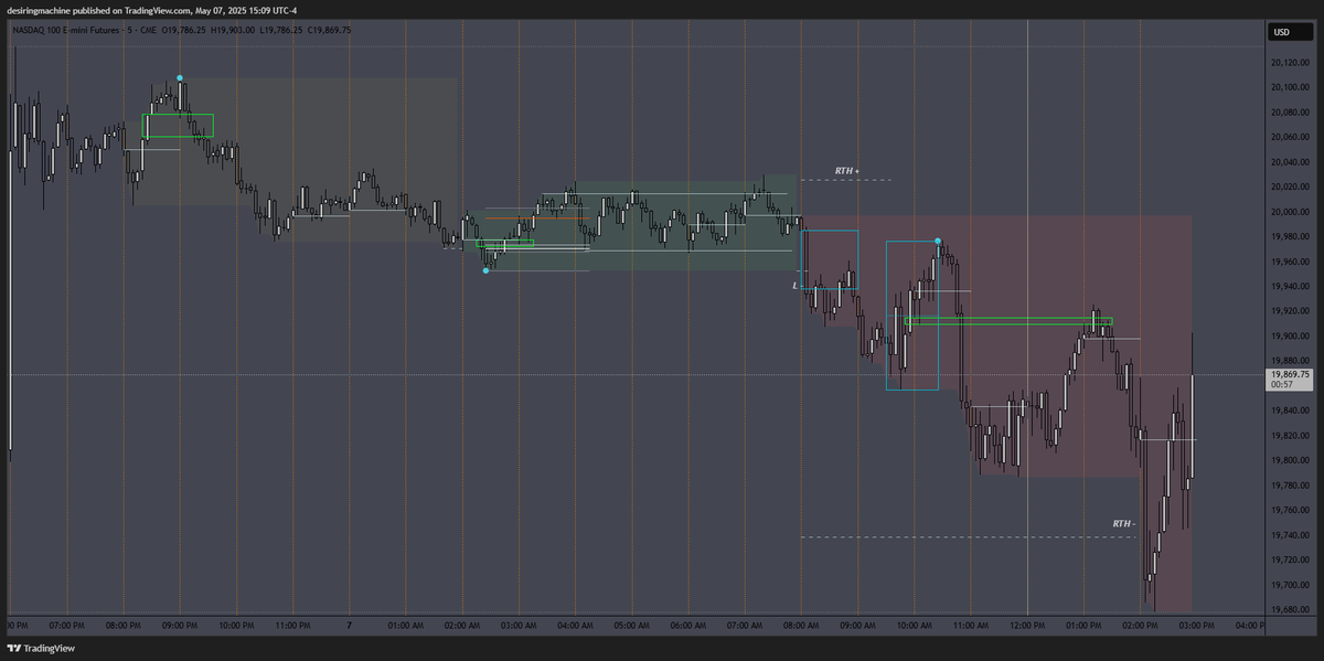 desiringmachine's tweet photo. $NQ 05/07/25
#SDZones + #ElasticVolTTension
#DWMSD #DWMAVGHL #NQStats
#HourRetracement #ALN #NoonCurve #IBB #RTH #GB https://t.co/Rt2WeeuwoM