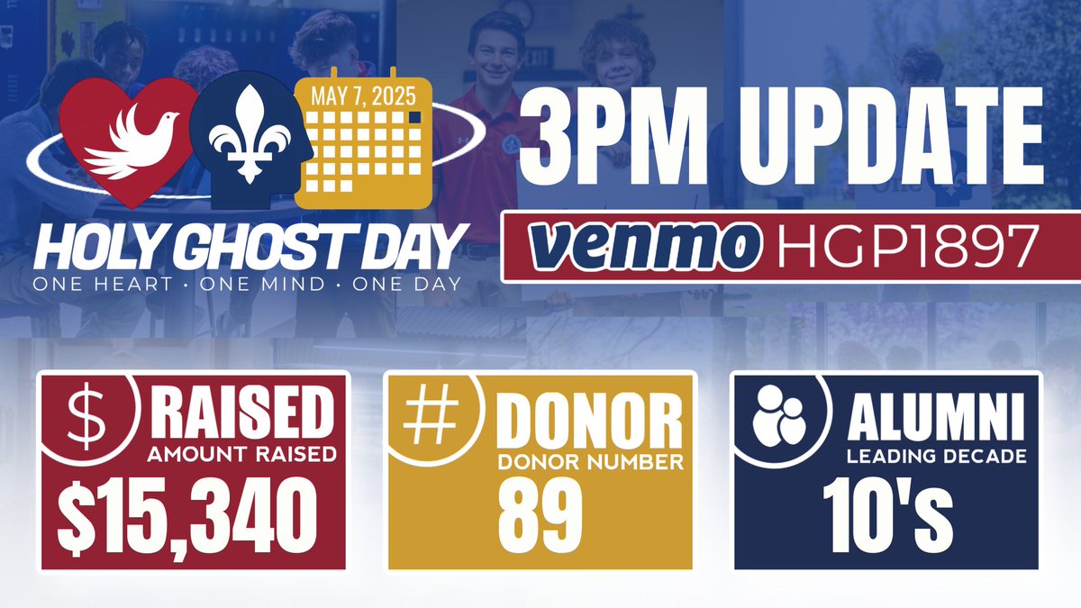 HolyGhostPrep's tweet image. WE DID IT! Our $5,000 match has been unlocked. Help us keep up our momentum as we continue to work towards our goal of 300 donors and $50,000 raised in just 24 hours. Donate here: holyghostprep.org/hgd or Venmo us @HGP1897