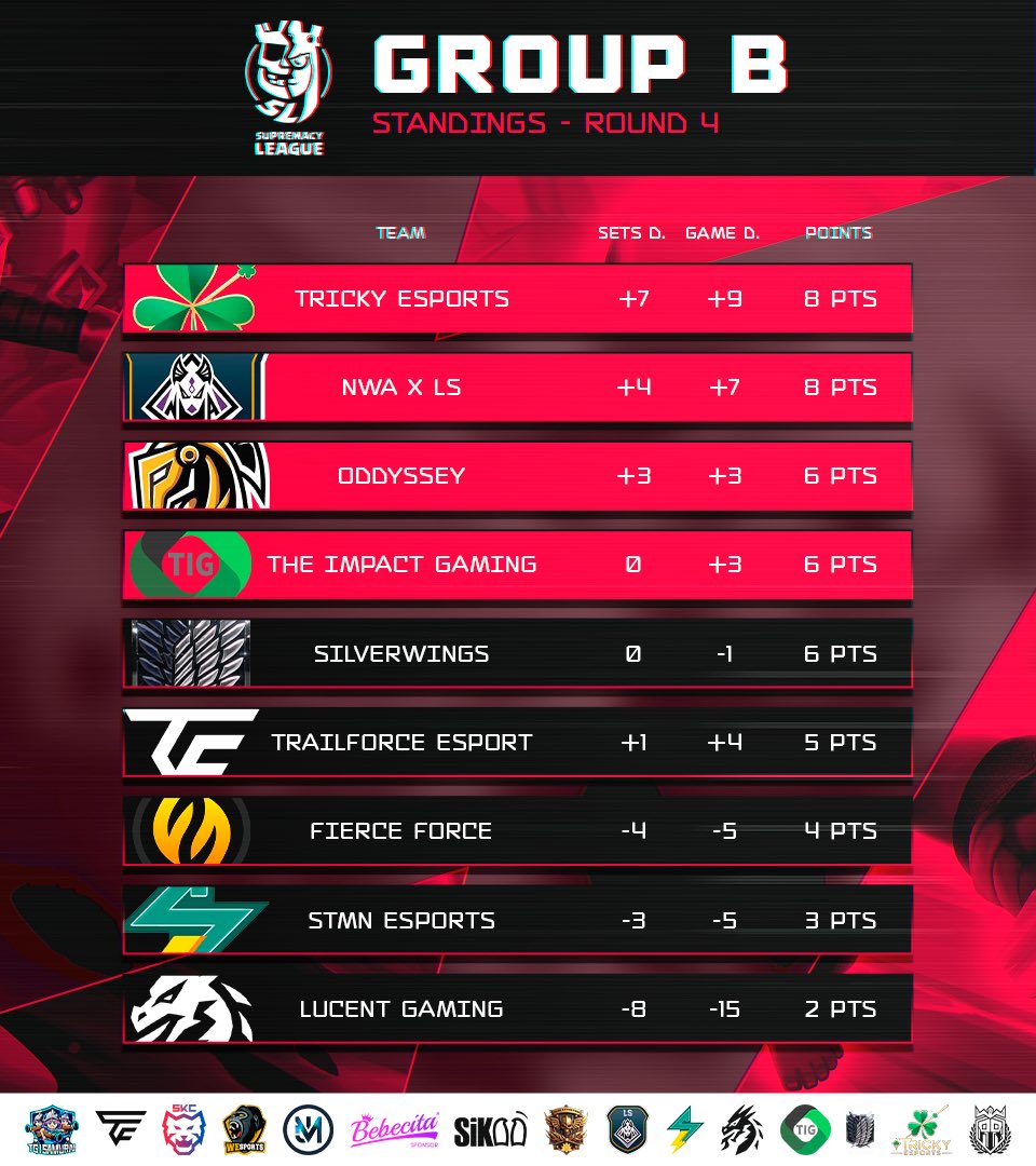 Supremacy League (@cr_supremacy) on Twitter photo ๐ด ๐๐๐๐๐๐๐๐๐ - ๐๐๐๐๐ ๐ ๐
๐ฏ ๐ฅ๐ข๐จ๐ก๐ ๐ฐ
๐ข1๏ธโฃ๐ช๐ธ <a href="/infoesports_tv/">Tricky eSports๐</a> 8Pts
๐ข2๏ธโฃ๐ต๐ท๐จ๐ฑ <a href="/NewAlliance_GG/">New Alliance</a> 8Pts
๐ข3๏ธโฃ๐ฉ๐ช <a href="/Oddyssey_offcl/">Oddyssey๐๏ธ</a> 6Pts
๐ข4๏ธโฃ๐น๐ท <a href="/TheImpactGG/">The Impact Gaming ๐น๐ท</a> 6Pts
๐ด5๏ธโฃ๐ซ๐ท <a href="/SilverWings_es/">SilverWings Esport</a> 6Pts
๐ด6๏ธโฃ๐ซ๐ท <a href="/TrailForceCR/">TrailForce Esports</a> 5Pts
๐ด7๏ธโฃ๐บ๐ธ <a href="/FierceForceOP/">Fierce Force</a> 4Pts
๐ด8๏ธโฃ๐ฒ๐ฝ <a href="/STMNesports/">STMN Esports</a> 3Pts ๐ด ๐๐๐๐๐๐๐๐๐ - ๐๐๐๐๐ ๐ ๐
๐ฏ ๐ฅ๐ข๐จ๐ก๐ ๐ฐ
๐ข1๏ธโฃ๐ช๐ธ <a href="/infoesports_tv/">Tricky eSports๐</a> 8Pts
๐ข2๏ธโฃ๐ต๐ท๐จ๐ฑ <a href="/NewAlliance_GG/">New Alliance</a> 8Pts
๐ข3๏ธโฃ๐ฉ๐ช <a href="/Oddyssey_offcl/">Oddyssey๐๏ธ</a> 6Pts
๐ข4๏ธโฃ๐น๐ท <a href="/TheImpactGG/">The Impact Gaming ๐น๐ท</a> 6Pts
๐ด5๏ธโฃ๐ซ๐ท <a href="/SilverWings_es/">SilverWings Esport</a> 6Pts
๐ด6๏ธโฃ๐ซ๐ท <a href="/TrailForceCR/">TrailForce Esports</a> 5Pts
๐ด7๏ธโฃ๐บ๐ธ <a href="/FierceForceOP/">Fierce Force</a> 4Pts
๐ด8๏ธโฃ๐ฒ๐ฝ <a href="/STMNesports/">STMN Esports</a> 3Pts