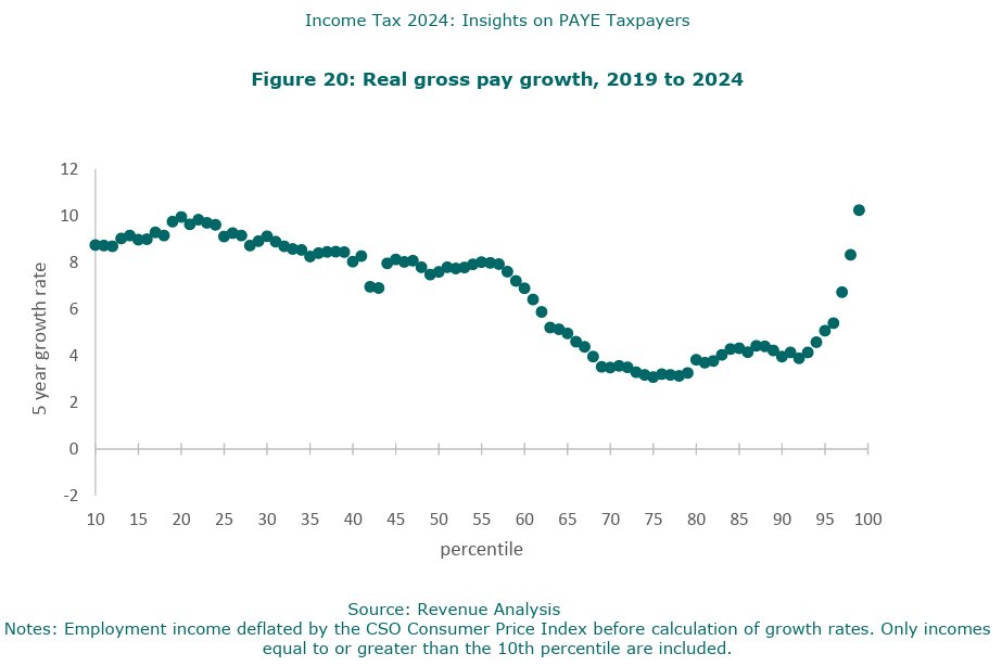 Real gross pay growth from 2019-2024 in Ireland by income percentile, according to Revenue data revenue.ie/en/corporate/i…