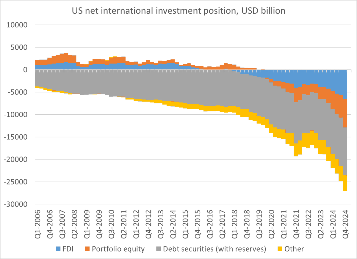 Brad_Setser's tweet photo. And thus the stock and flow positions both are different than they were even a few years ago

https://t.co/fwKw77JrTM

12/12 https://t.co/aWm2PWpUsZ