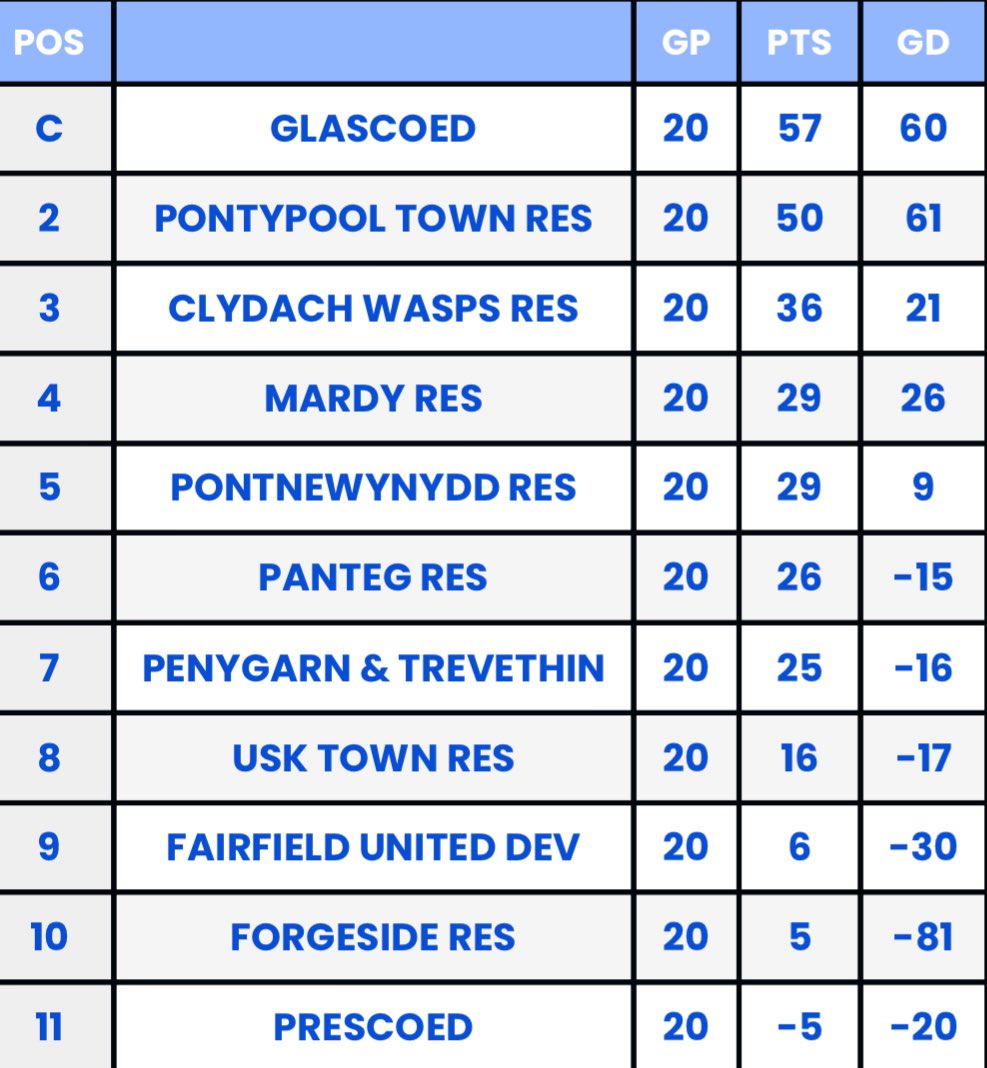 GwentCentralLeague (@leaguegwent) on Twitter photo 🏆 DIVISION TWO
Champions <a href="/GlascoedFC/">Glascoed Football Club</a> end the season 7 points clear!
<a href="/PontypoolTownFC/">Pontypool Town AFC</a> will definitely join them in Div 1 next season!
There is the possibility that the top 5 may be promoted but this cannot be confirmed until the summer.
#GwentCentral 🏆 DIVISION TWO
Champions <a href="/GlascoedFC/">Glascoed Football Club</a> end the season 7 points clear!
<a href="/PontypoolTownFC/">Pontypool Town AFC</a> will definitely join them in Div 1 next season!
There is the possibility that the top 5 may be promoted but this cannot be confirmed until the summer.
#GwentCentral