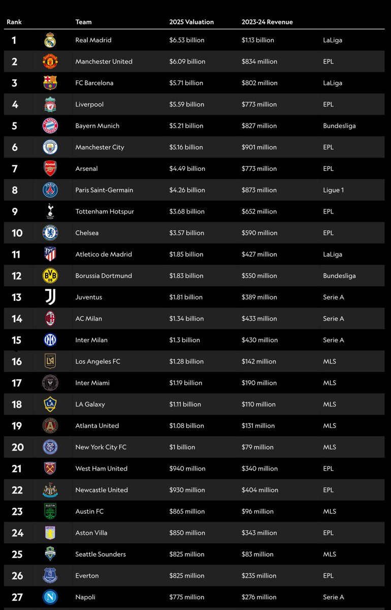 LAFC is the 16th most valuable football team in the world, just behind Inter Milan and AC Milan. Amazing. 🙌🏽