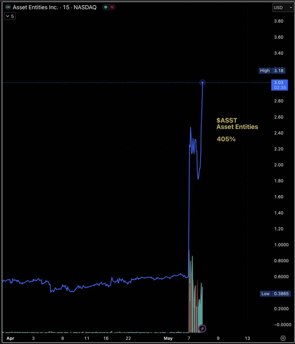 ASST (NASDAQ): Up 405% 10 halts 20min to go to close - Asset Entities to  Merge with Strive Asset Management to Form the First Publicly Traded Asset  Management #Bitcoin Treasury Company