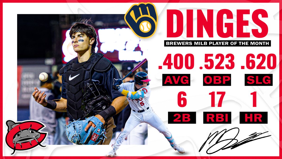 Carolina Mudcats (@carolinamudcats) on Twitter photo Catcher <a href="/MarcoDinges/">Marco Dinges</a> has been named the <a href="/Brewers/">Milwaukee Brewers</a> Minor League Player of the Month for April‼️
📝: tinyurl.com/4f3znty3 Catcher <a href="/MarcoDinges/">Marco Dinges</a> has been named the <a href="/Brewers/">Milwaukee Brewers</a> Minor League Player of the Month for April‼️
📝: tinyurl.com/4f3znty3