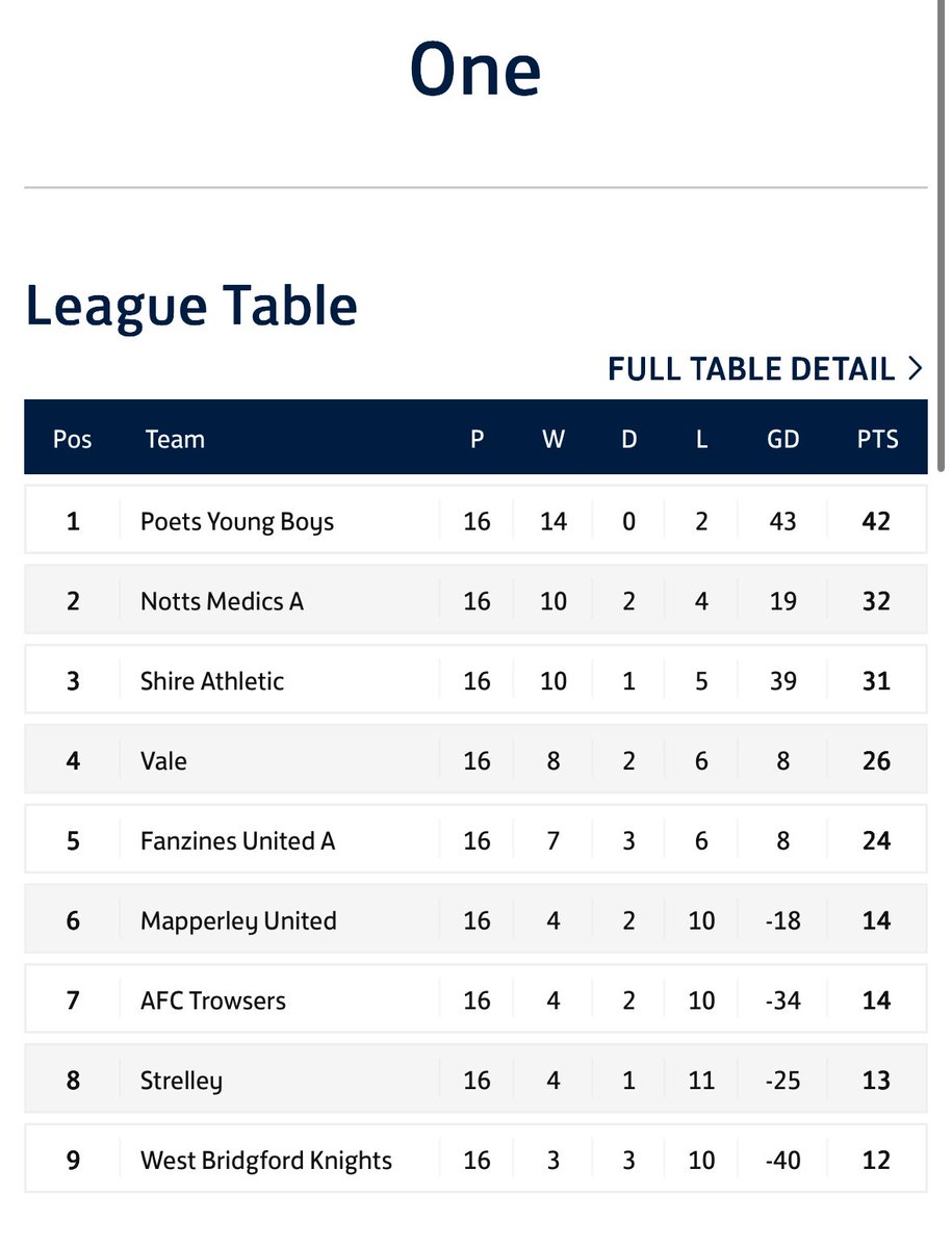 There it is, after 16 games. 

What once looked like an extremely difficult challenge, we win the league by 10 points. 

Quality shines through and we deservedly take top spot after playing all 16 games of the season. Thanks to all involved. 💙🖤
