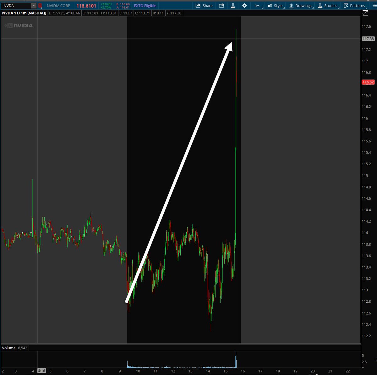 $NVDA and $SPY surging on POTUS saying chip restrictions will be curbed (lessened).

Almost like POTUS let Powell and Fed speak negatively then dropped a positive on markets.

No one, not even the best, could have predicted that EXACTLY would happen today ;) 🔮