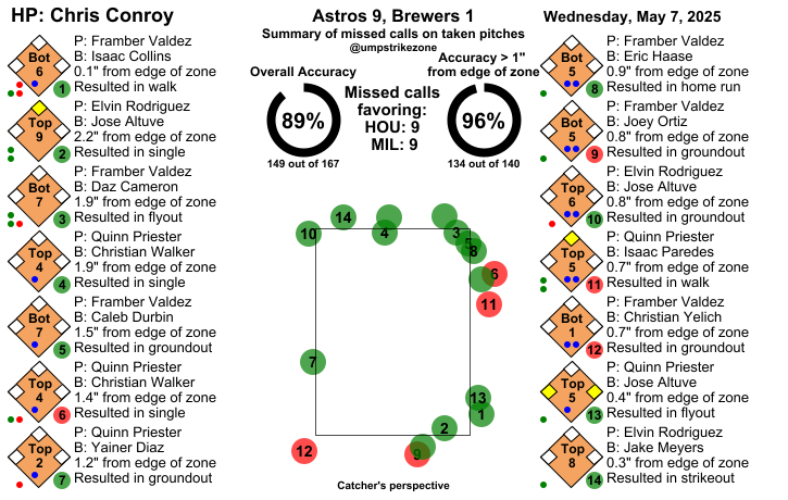 umpstrikezone's tweet photo. Final: Astros 9, Brewers 1
Umpire: Chris Conroy
#BuiltForThis // #ThisIsMyCrew
#HOUvsMIL // #MILvsHOU
Missed Balls: https://t.co/JC3nr8SIr7
Missed Strikes: https://t.co/uuQRF6hKdw
Video may not be available immediately after the game https://t.co/V1eBHc2xVw