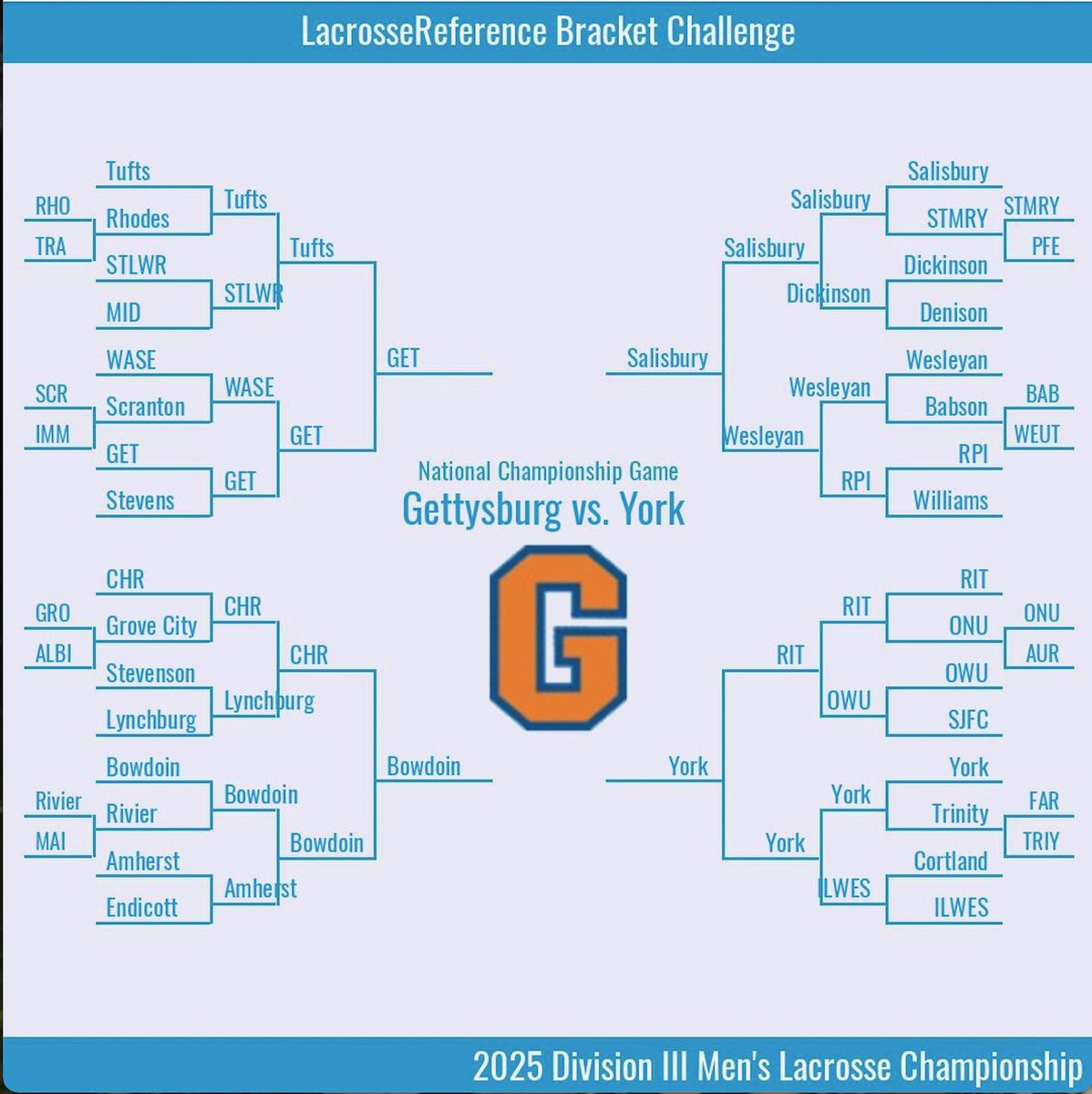 dkaplan46's tweet image. As promised on the POD. We have anonymous intern brackets. 

Absolutely judging them for their brackets. These are more important than resumes. 

Who has the best bracket?
Intern A-Top left
Intern B Top right
Intern C- Bottom Right
Intern D- Bottom left
