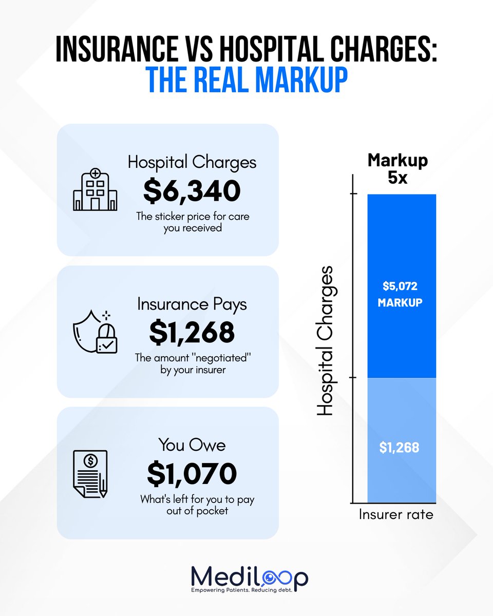 medi_loop's tweet image. Here’s why your bill is 5x what it should be.
Ever noticed how your hospital bill looks way higher than expected?🧾💲
That’s not an accident. It’s the result of inflated prices, “negotiated” insurance rates, and hidden markups.💵
It’s time to decode the numbers.

#InsuranceMarkup