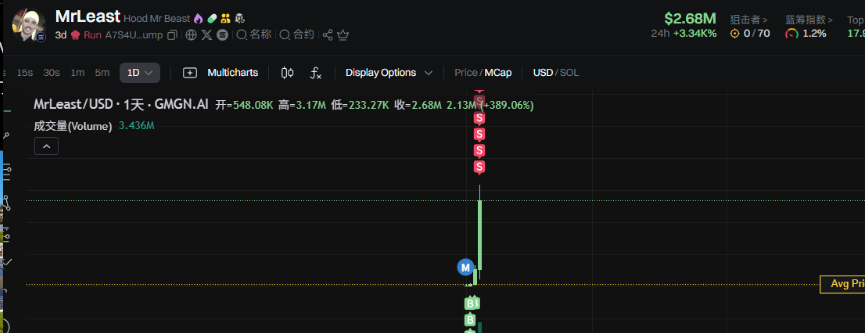 #Mrleast  ATH
2DAY 50X
good job