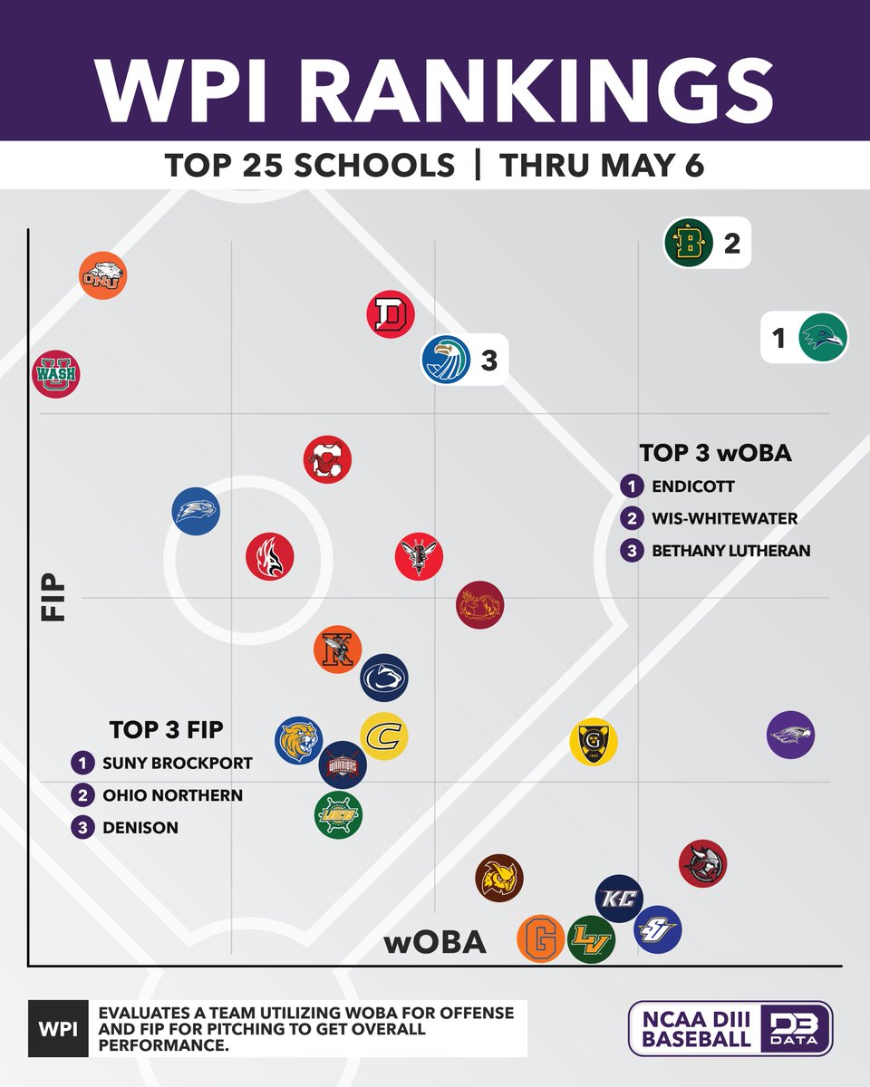 Best teams in DIII Baseball by WPI.
Weighted Performance Index utilizes team wOBA and FIP alongside league values to create a stat on a scale similar to win percentage.

All Teams: d3sportsdata.com/baseball/baseb…
#d3data #d3 #d3sports #d3baseball