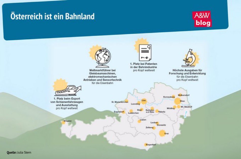 Oh wow who would have thought: 🇦🇹 is World market leader in railway machinery technology ! 
#1 in the world for per capita exports of rail vehicles and associated equipment worth 1.8 billion euros per year.