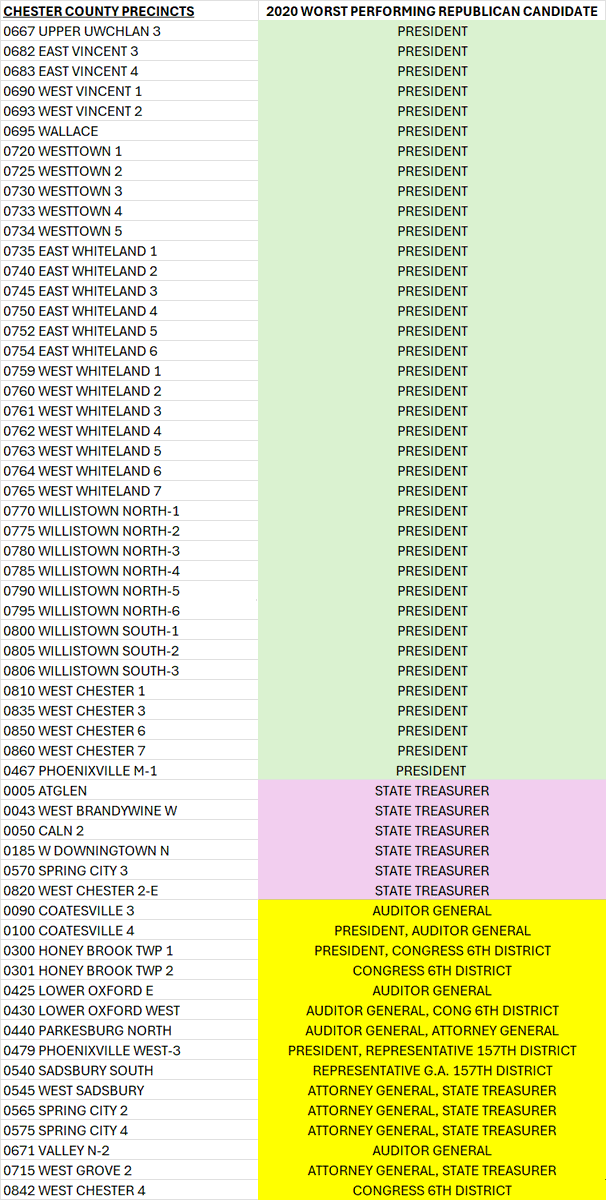🚨CHESTER COUNTY, PA - HERE IS DATA FROM THE 2020 GENERAL ELECTION THAT HAS A SUSPICIOUS PATTERN REGARDING REPUBLICAN VOTES.  THIS PATTERN IS VERY SIMILAR TO BUCKS AND DELAWARE COUNTY'S 2020 PATTERNS - WHERE THE R ATTORNEY GENERAL AND PRESIDENT CANDIDATES GET THE LOWEST NUMBER OF