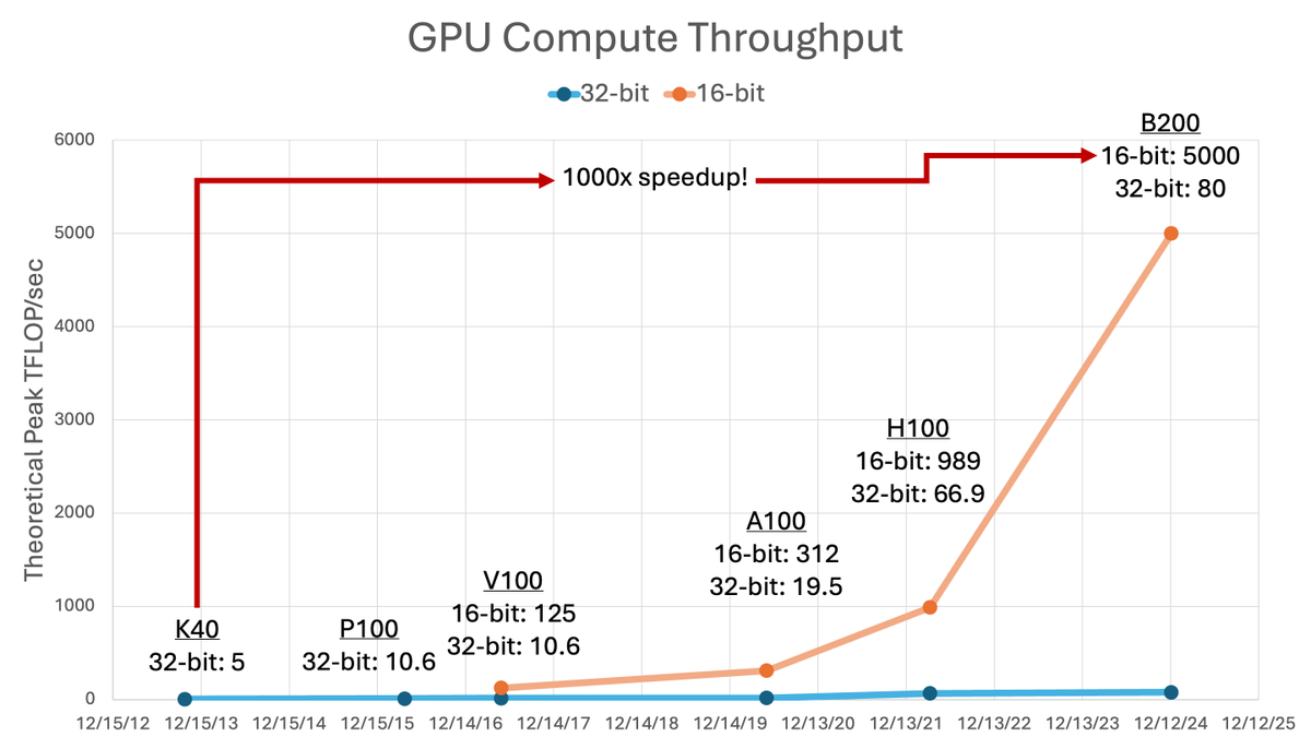 Compute increases in the last ~decade are insane. The  B200 is 1000x faster than the K40 that was state-of-the-art when I started my PhD.

We used to train on 1 GPU; now 10K+ is common.

Combining these gives a speedup of 10 million since 2013. This explosion led to modern AI.
