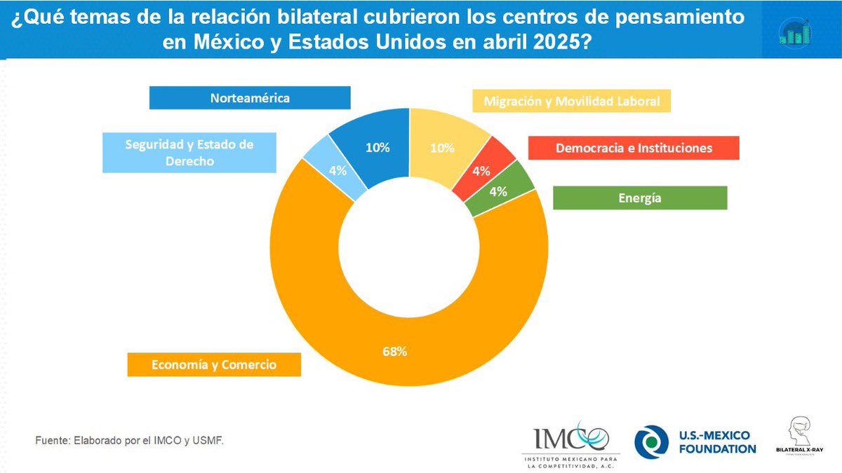 En el #BilateralXRay, iniciativa del <a href="/imcomx/">IMCO</a> y <a href="/USMexicoFound/">U.S.-Mexico Foundation</a>, analizamos 49 publicaciones de centros de investigación de 🇲🇽-🇺🇸-🇨🇦 en abril. Economía y Comercio continuó dominando la agenda, en el contexto de la incertidumbre económica en la región.🔗 bit.ly/4hAv04h