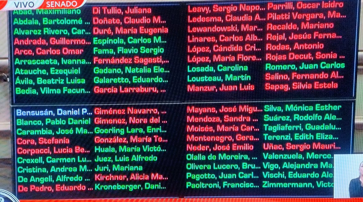 Ahí tenés en Rojo los que bancan la corrupción y a los traidores de la patria.
Con Nombre y Apellido 
Estos HDRMP venden el futuro de La Argentina 
#FichaLimpia 
#FichaLimpiaYa